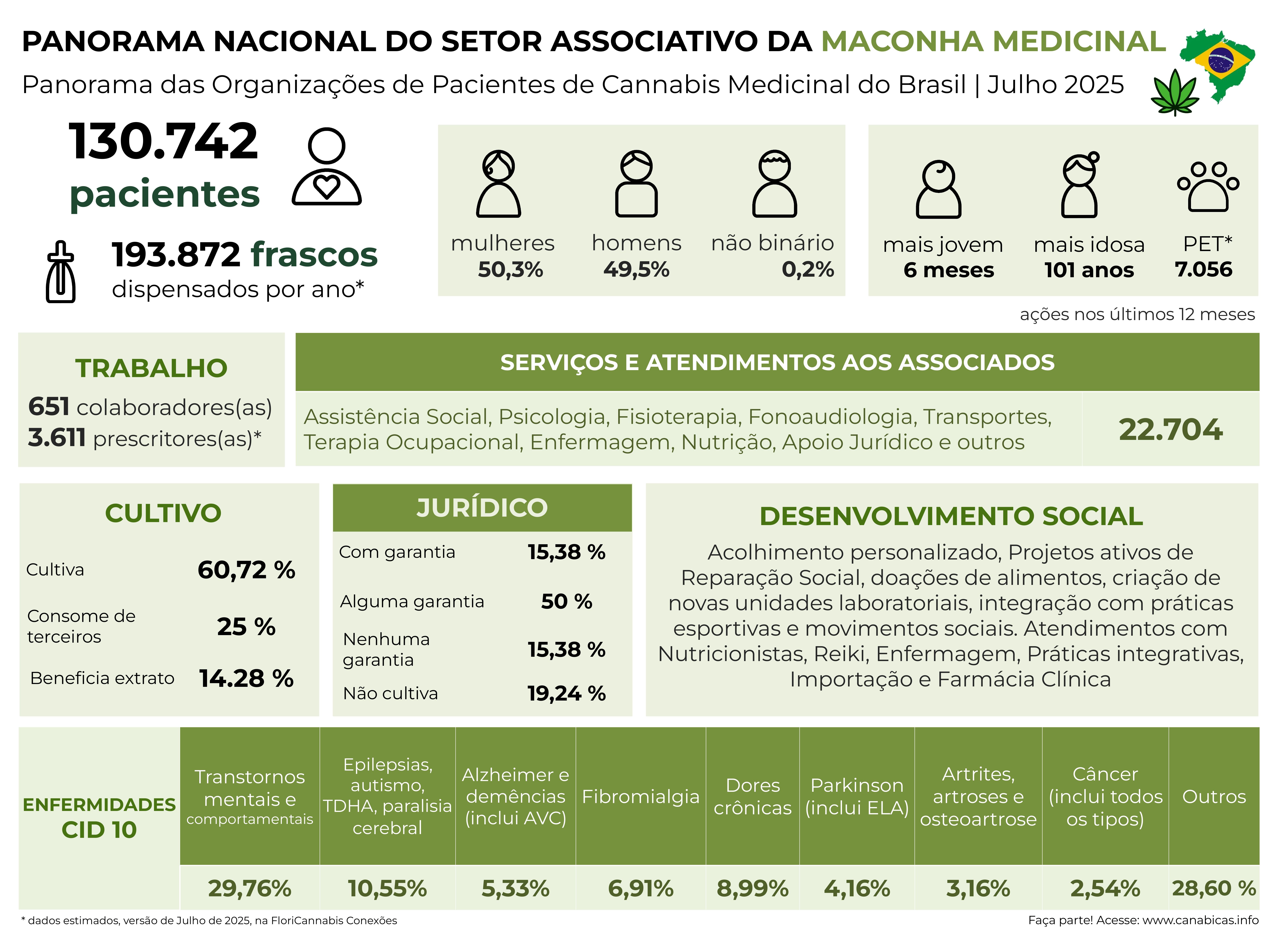 Panorama Nacional do Setor Associativo da Maconha Medicinal 2025 - FloriCannabis v2 (2)_page-0001.jpg